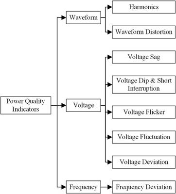 Analysis and comprehensive assessment method of power quality in advanced distribution networks based on complex network theory